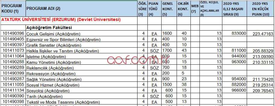 Atatürk Üniversitesi 2021 AÖF Taban Puanları (Lisans)