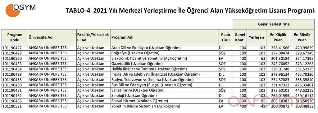 2022 AÖF Taban Puanları - Ankara Üniversitesi Lisans Bölümleri