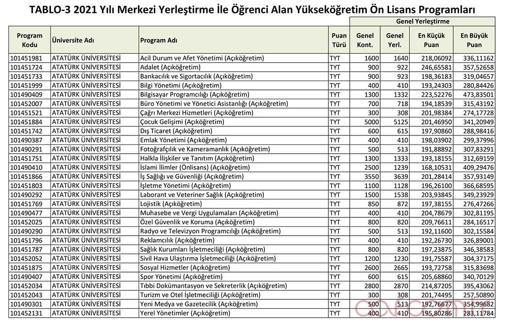 2022 AÖF Taban Puanları - Atatürk Üniversitesi Önlisans Bölümleri