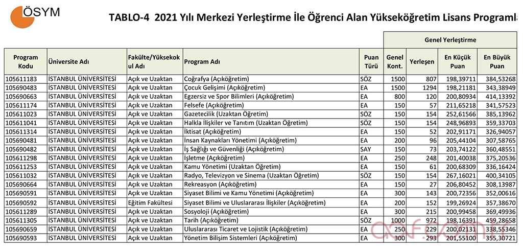 2022 AÖF Taban Puanları - İstanbul Üniversitesi Lisans Bölümleri